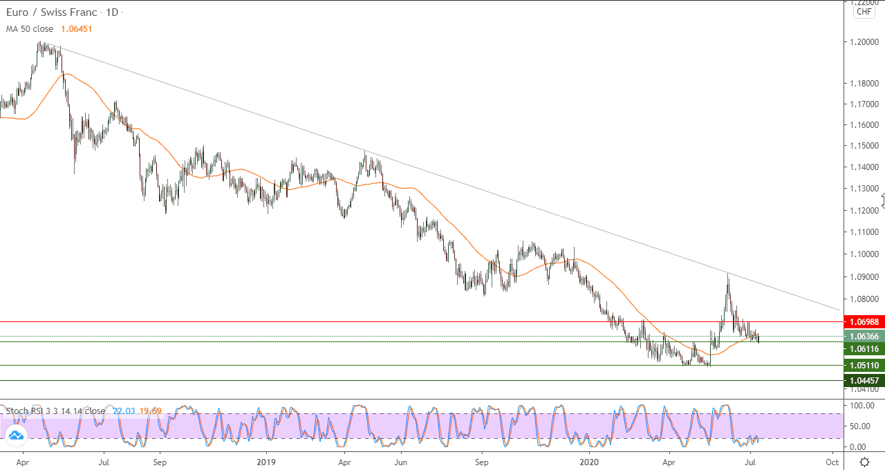 الرسم البياني لزوج اليورو والفرنك السويسري الرسم البياني لزوج اليورو والفرنك السويسري