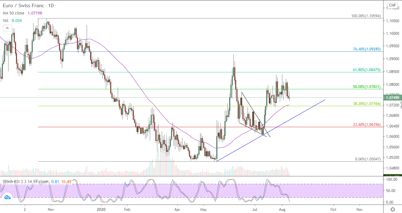 الرسم البياني لزوج اليورو مقابل الفرنك السويسري