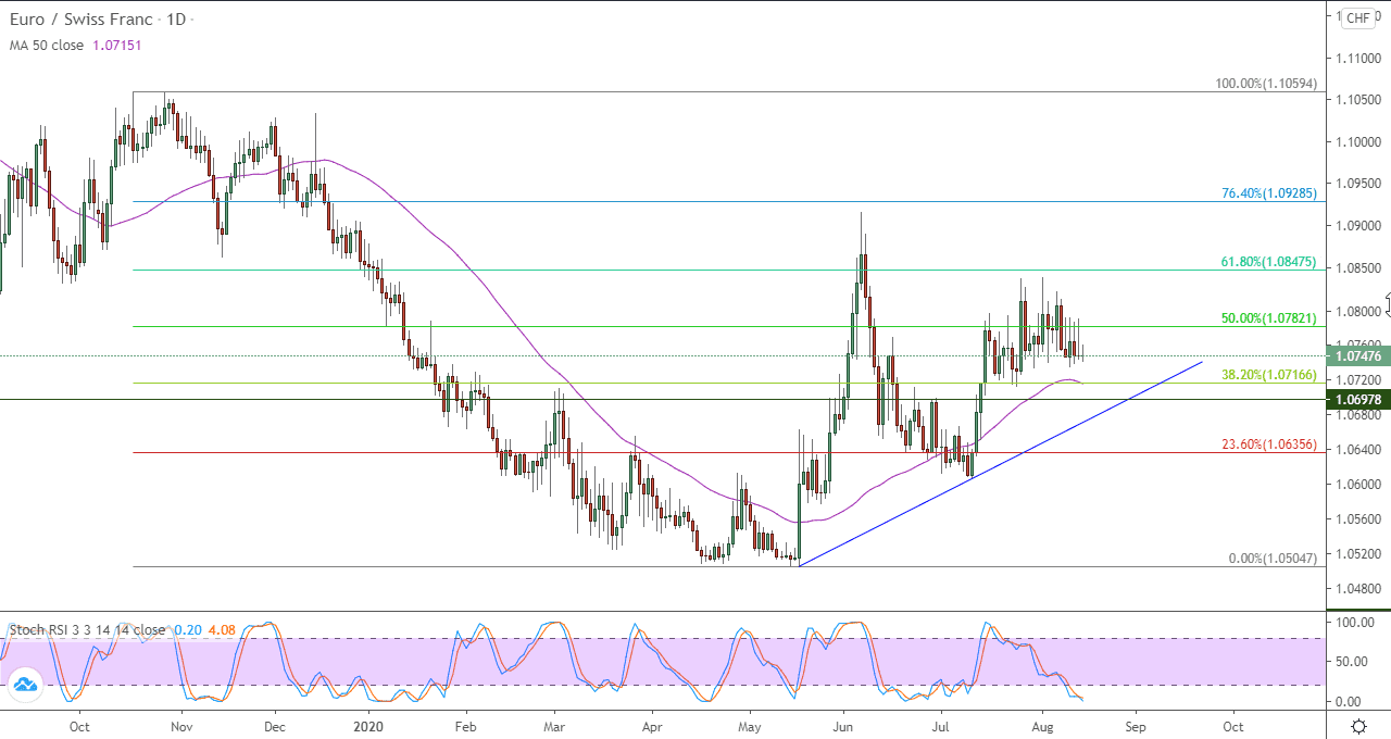 الرسم البياني لزوج اليورو مقابل الفرنك السويسري