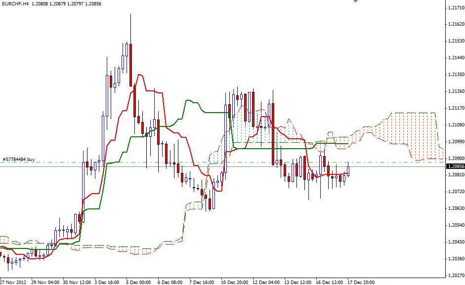 EUR/CHF Grafik - 18 Aralık EUR/CHF Grafik - 18 Aralık