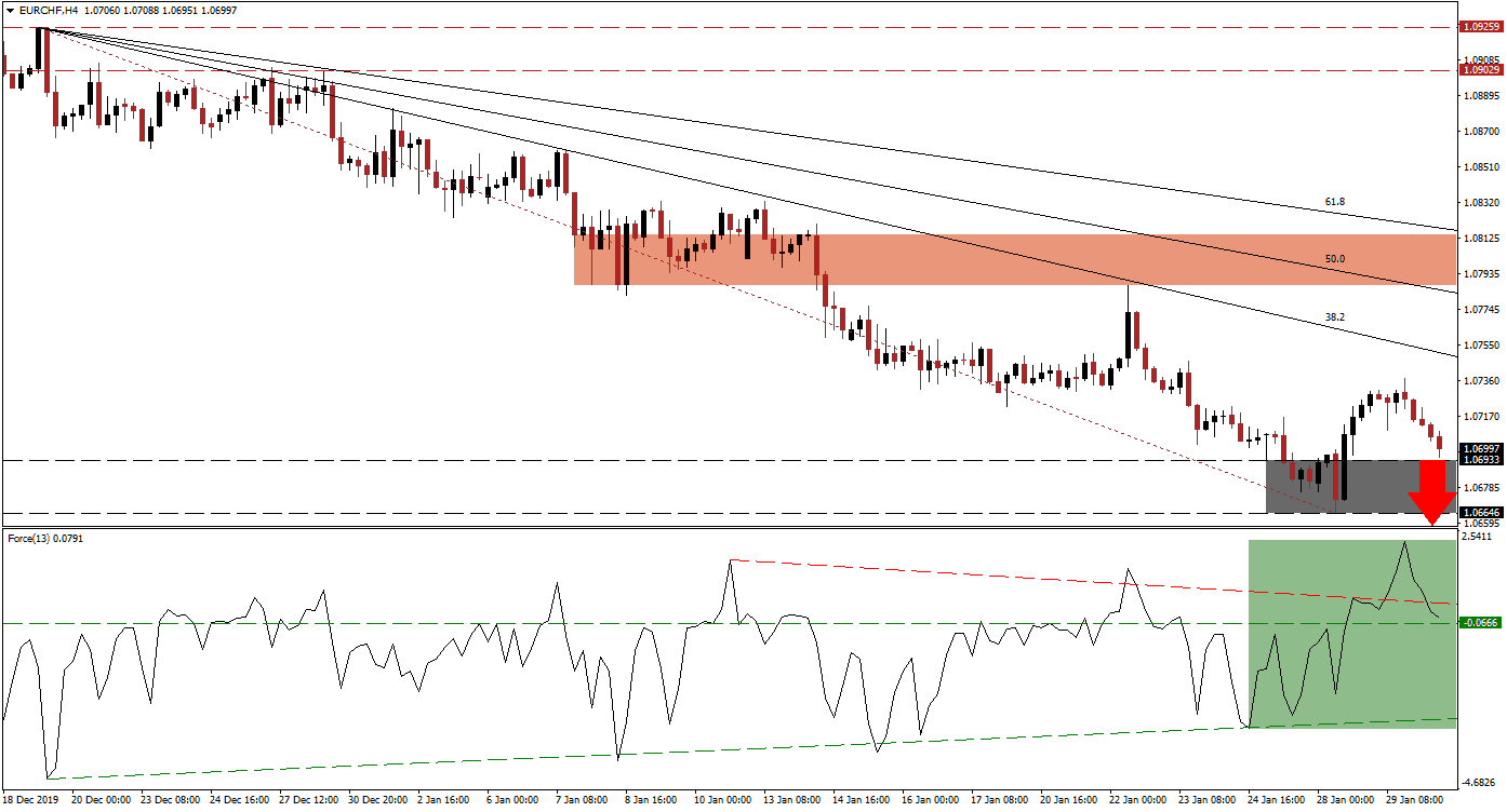 زوج اليورو/الفرنك السويسري زوج اليورو/الفرنك السويسري