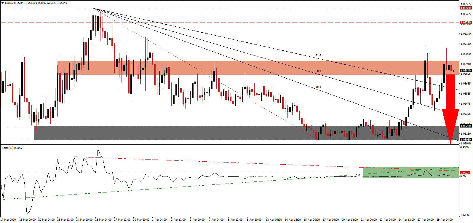 زوج اليورو/الفرنك السويسري