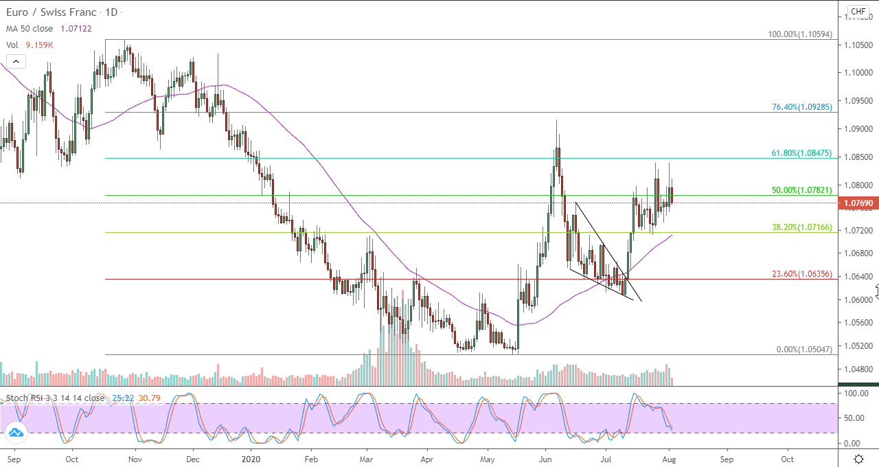 الرسم البياني لزوج اليورو مقابل الفرنك السويسري الرسم البياني لزوج اليورو مقابل الفرنك السويسري