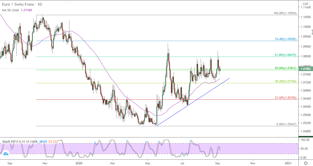 ابرسم البياني لزوج اليورو مقابل الفرنك السويسري