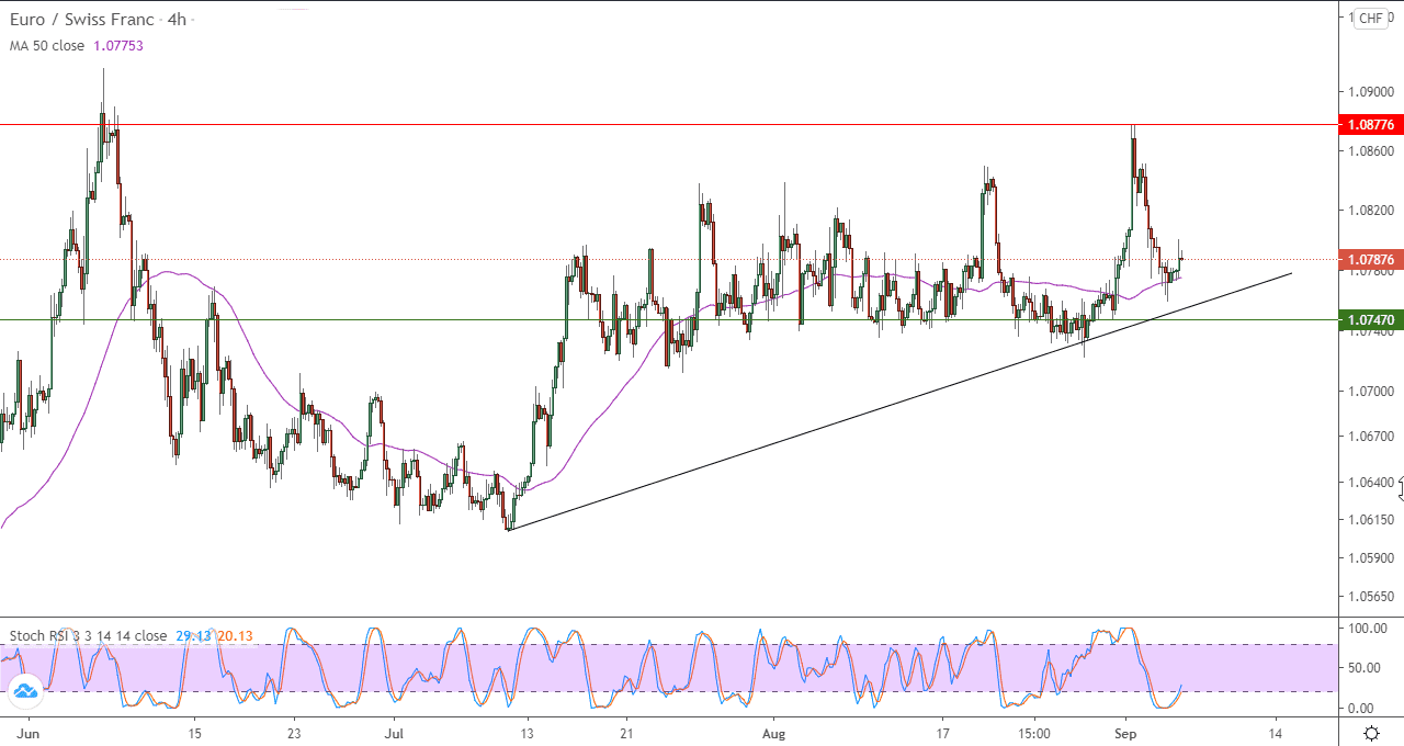 ابرسم البياني لزوج اليورو مقابل الفرنك السويسري في اطار 4 ساعات