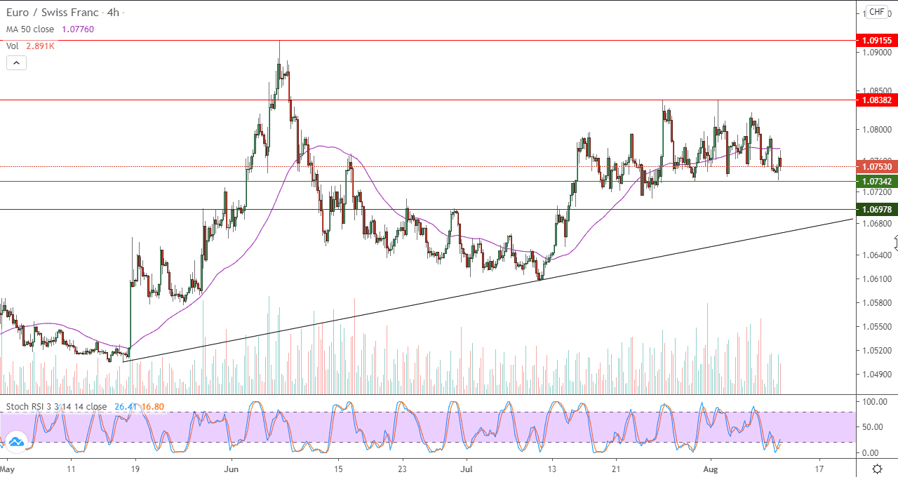 الرسم البياني لزوج اليورو مقابل الفرنك السويسري في اطار 4 ساعات