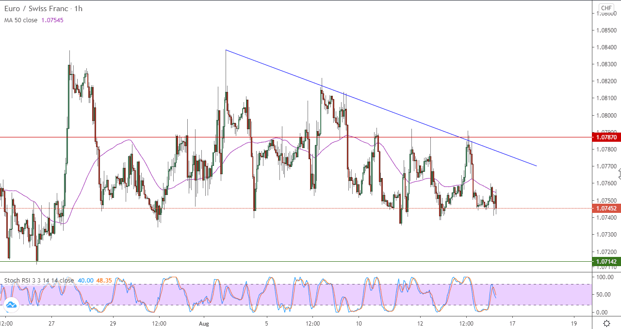 الرسم البياني لزوج اليورو مقابل الفرنك السويسري في اطار 4 ساعات