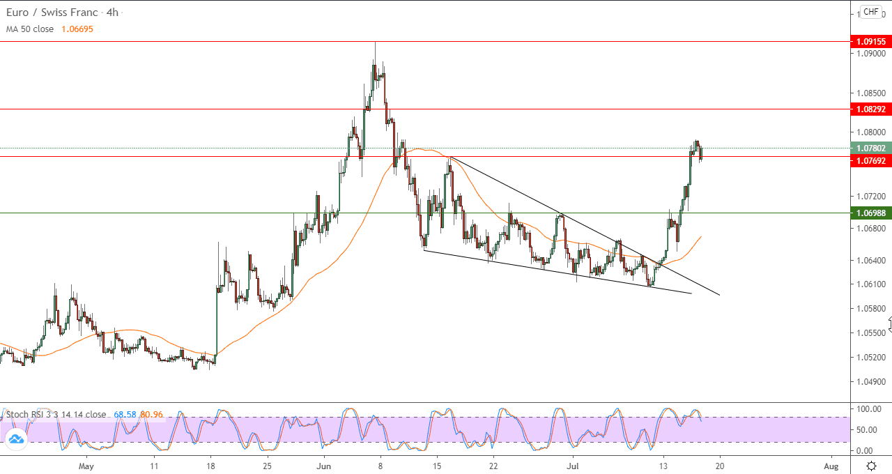 رسم بياني لزوج اليورو مقابل الفرنك السويسري