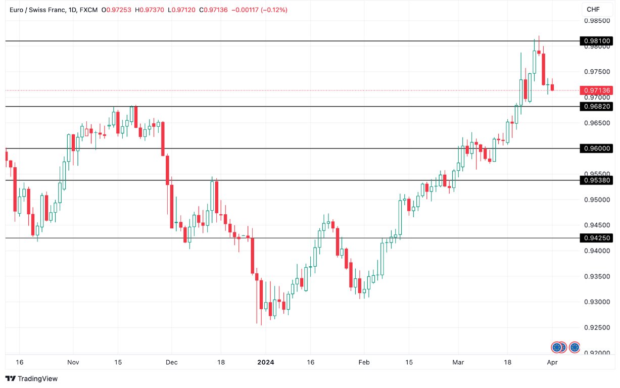 Grafico EUR/CHF oggi 02/04 - Continua lo Spostamento al Ribasso Grafico EUR/CHF oggi 02/04 - Continua lo Spostamento al Ribasso
