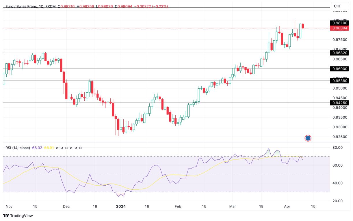 Grafico EUR/CHF oggi 10/04 - La Coppia Estende il Consolidamento e Punta a Ribasso Grafico EUR/CHF oggi 10/04 - La Coppia Estende il Consolidamento e Punta a Ribasso