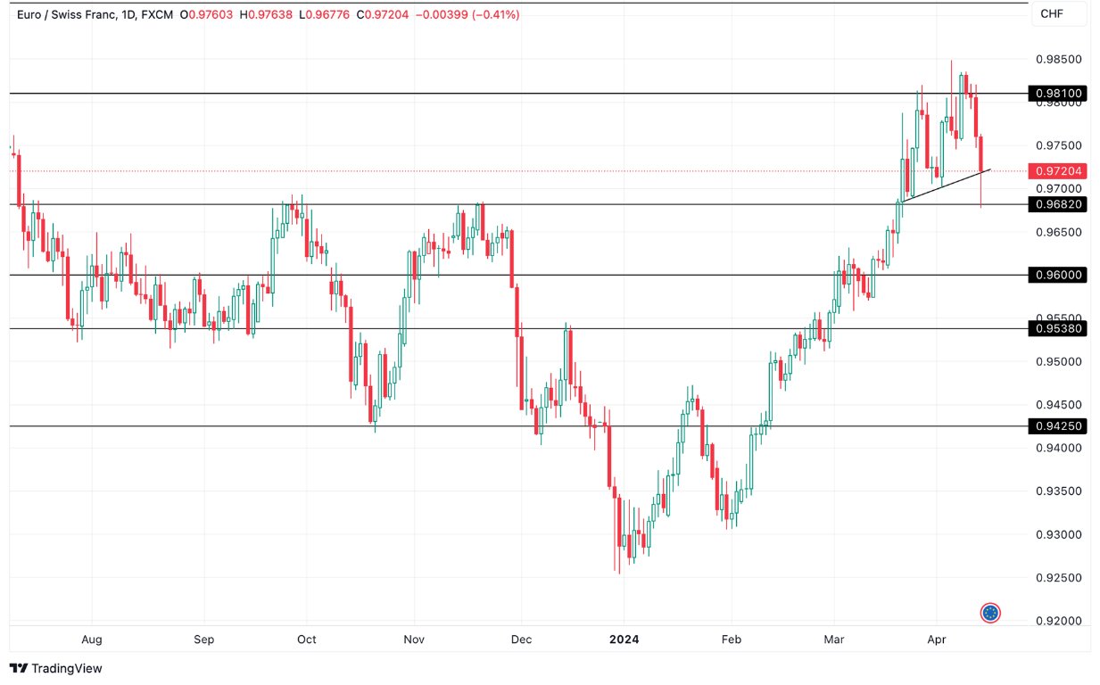 Grafico EUR/CHF oggi 15/04 - Continua il Crollo del Franco Svizzero e la Coppia di Valute Raggiunge il Target a Ribasso Grafico EUR/CHF oggi 15/04 - Continua il Crollo del Franco Svizzero e la Coppia di Valute Raggiunge il Target a Ribasso