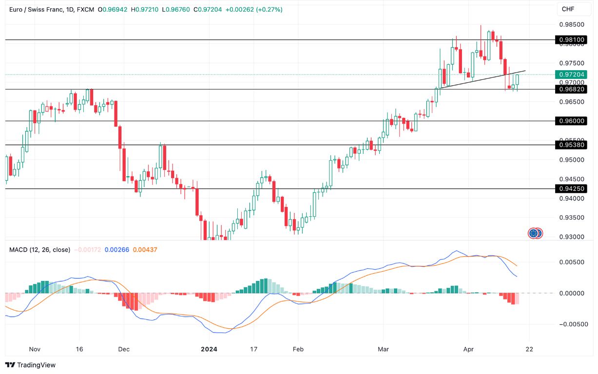 Grafico EURCHF oggi 18/04 - la Coppia Segnala una Possibile Inversione di Trend Grafico EURCHF oggi 18/04 - la Coppia Segnala una Possibile Inversione di Trend