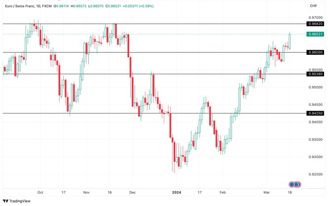 Grafico EUR/CHF oggi 19/03 - La Coppia Sale di +0.39% e Mira alla Prossima Resistenza Grafico EUR/CHF oggi 19/03 - La Coppia Sale di +0.39% e Mira alla Prossima Resistenza