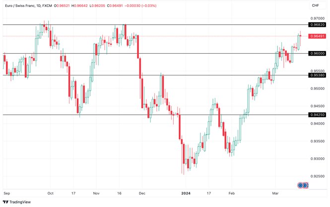 Grafico EUR/CHF oggi 20/03 - Consolida il Rally e Punta al Target al Rialzo Grafico EUR/CHF oggi 20/03 - Consolida il Rally e Punta al Target al Rialzo