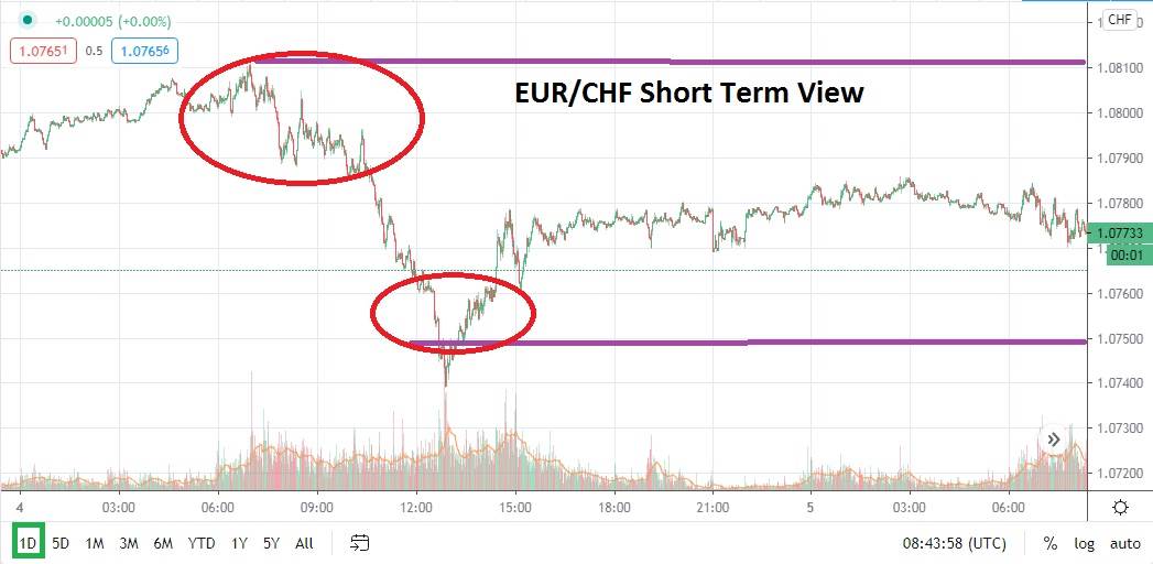 EUR/CHF