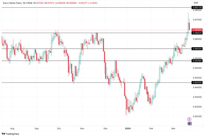 Grafico EUR/CHF oggi 25/03 - il Franco si Consolida Dopo il Cambiamento della Politica Monetaria Svizzera Grafico EUR/CHF oggi 25/03 - il Franco si Consolida Dopo il Cambiamento della Politica Monetaria Svizzera