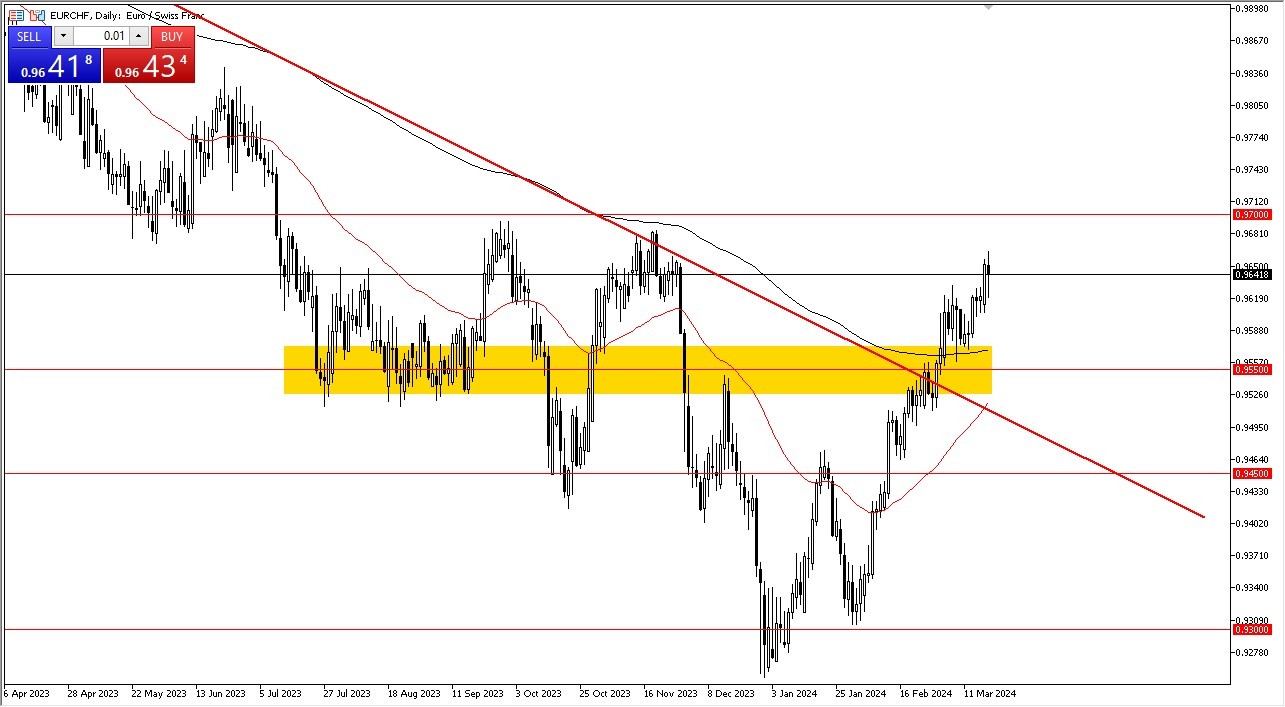EUR/CHF Forecast Today - 20/03: Euro Gains on CHF (Graph)