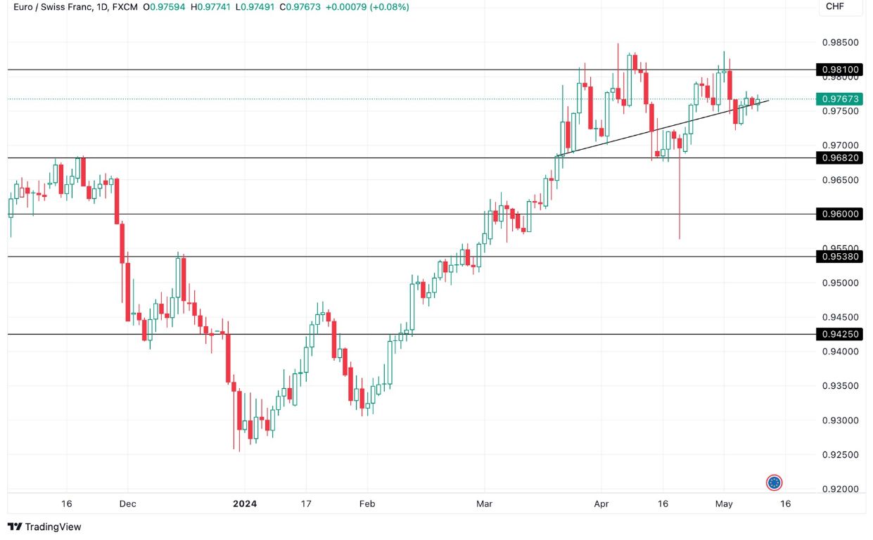 Grafico EUR/CHF oggi 10/5 - Punta al Massimale Grafico EUR/CHF oggi 10/5 - Punta al Massimale