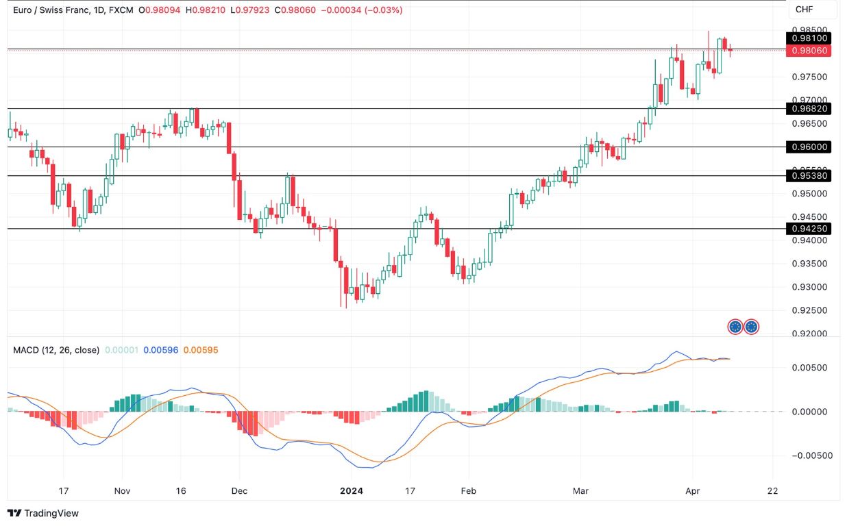 Grafico EUR/CHF oggi 11/4 - Inversione al Ribasso Grafico EUR/CHF oggi 11/4 - Inversione al Ribasso