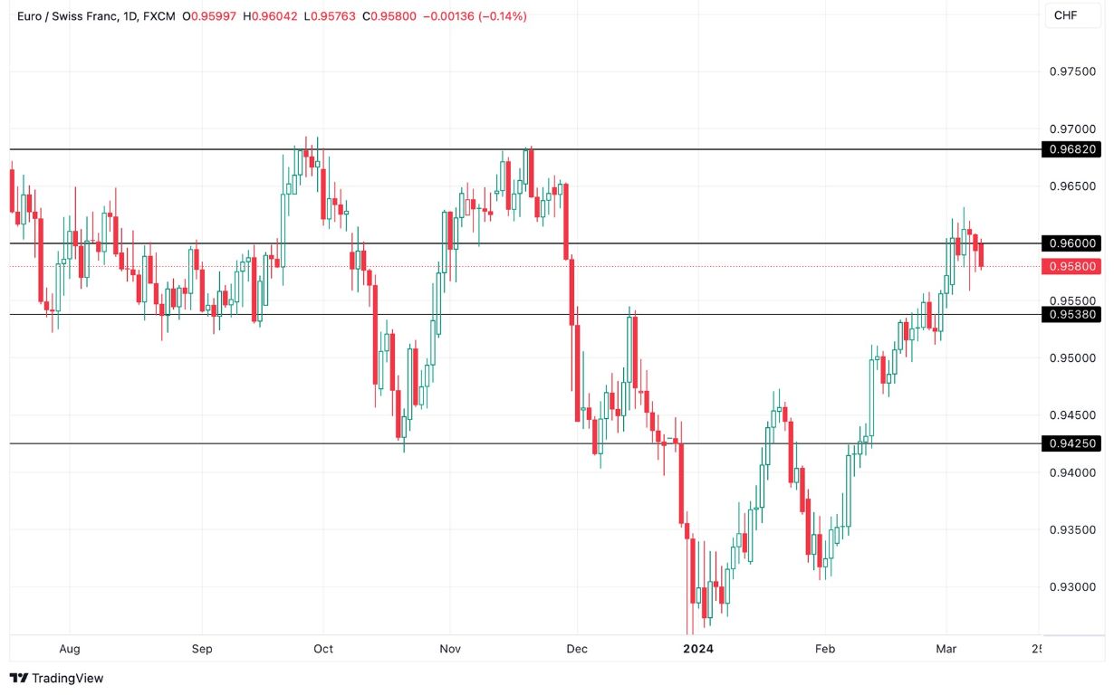Grafico Euro Franco Svizzero oggi 12/3 - Slitta di -0.14% Testando il Livello di Resistenza