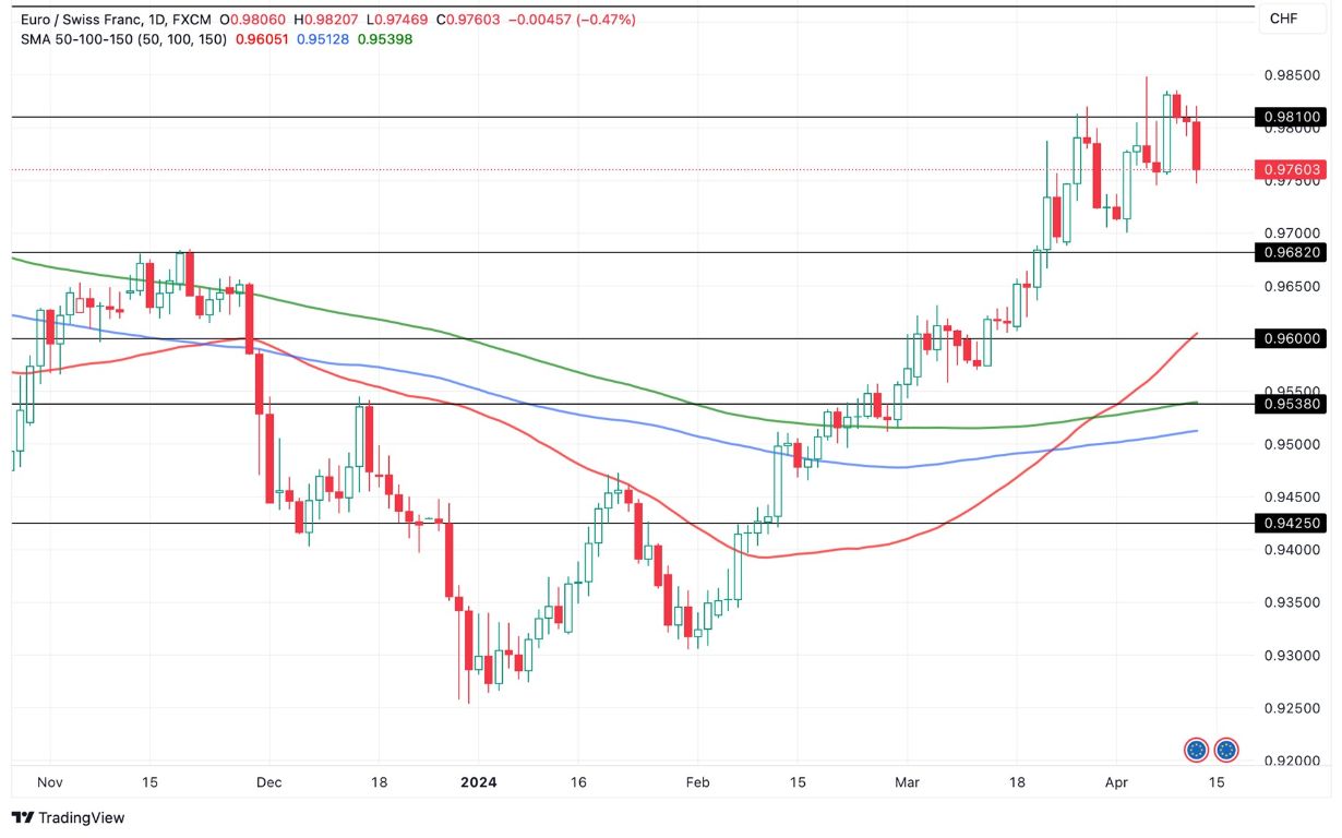 Grafico EUR/CHF oggi 12/4 - Inizia l’Inversione di Trend a Ribasso Grafico EUR/CHF oggi 12/4 - Inizia l’Inversione di Trend a Ribasso