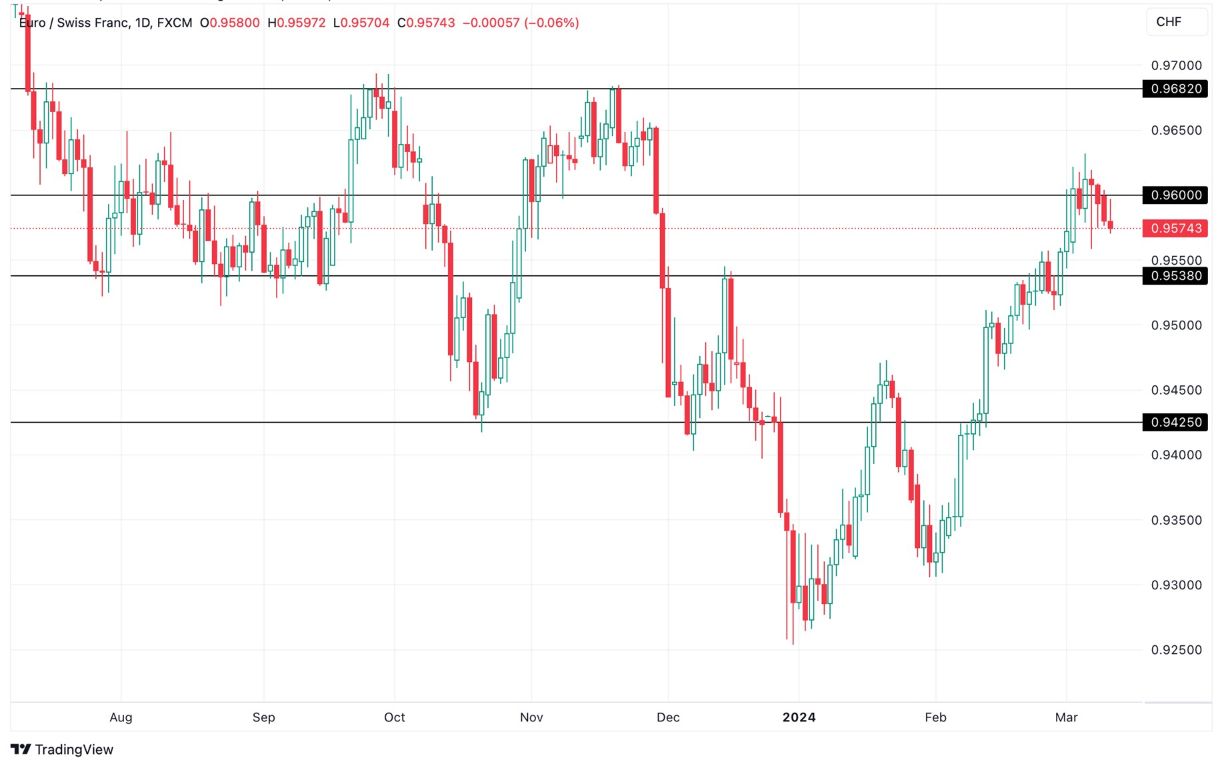 Grafico EUR/CHF oggi 13/3 - Continua la Spinta a Ribasso