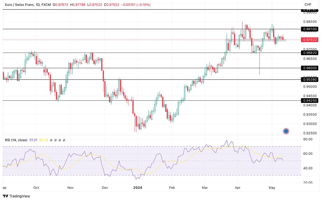 Grafico EUR/CHF oggi 13/5 - Prosegue il Consolidamento Grafico EUR/CHF oggi 13/5 - Prosegue il Consolidamento