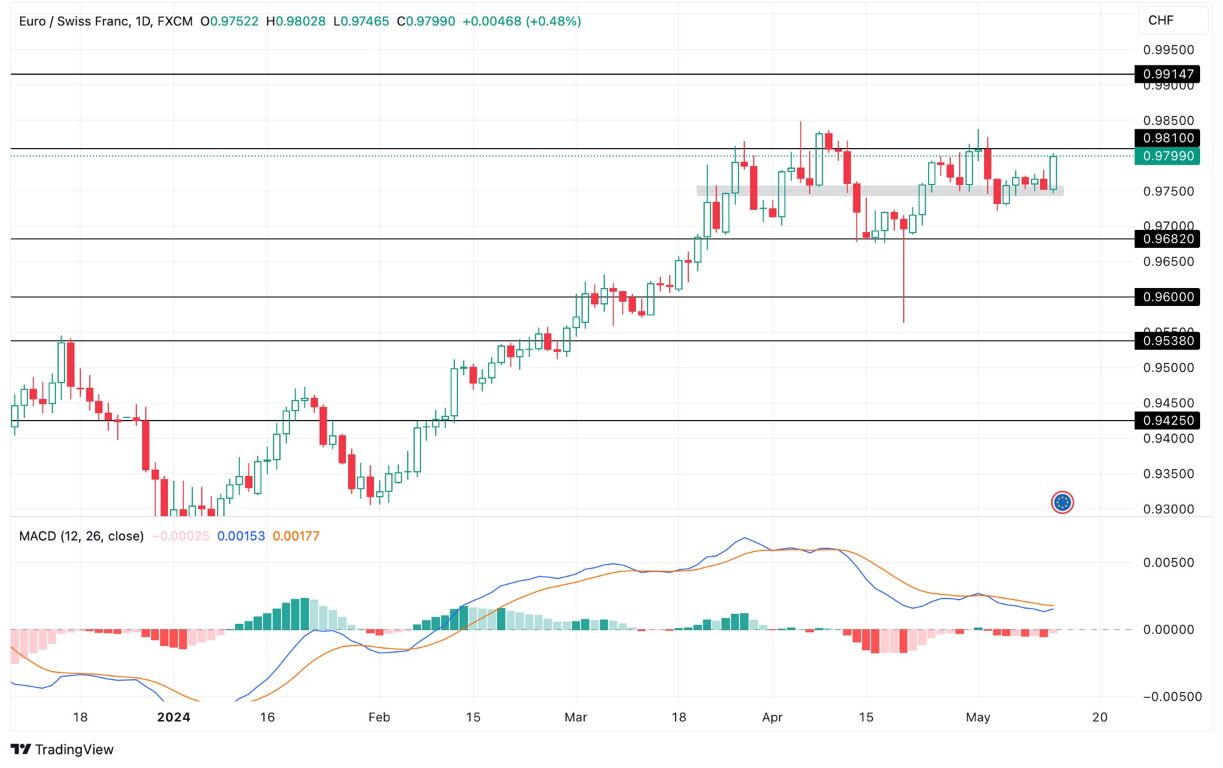 Grafico EUR/CHF oggi 14/5 - Verso Target a Rialzo Grafico EUR/CHF oggi 14/5 - Verso Target a Rialzo