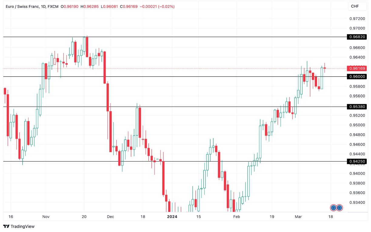 Grafico EUR/CHF oggi 15/3 - Si Consolida Dopo il Breakout Grafico EUR/CHF oggi 15/3 - Si Consolida Dopo il Breakout