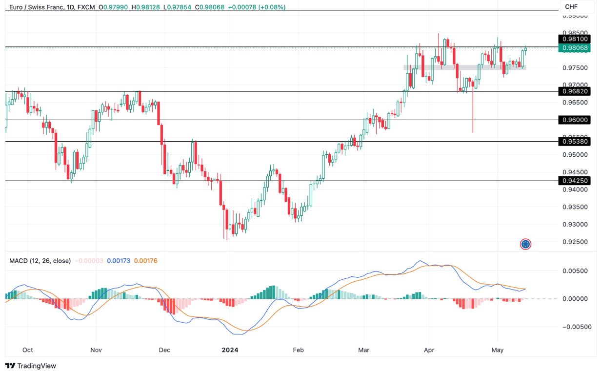 Grafico EUR/CHF oggi 15/5 - Al Target Primario a Rialzo Grafico EUR/CHF oggi 15/5 - Al Target Primario a Rialzo