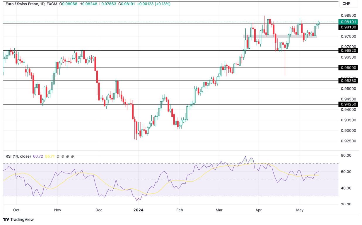 Grafico EUR/CHF oggi 16/5 - Spinta al Rialzo Debole Grafico EUR/CHF oggi 16/5 - Spinta al Rialzo Debole
