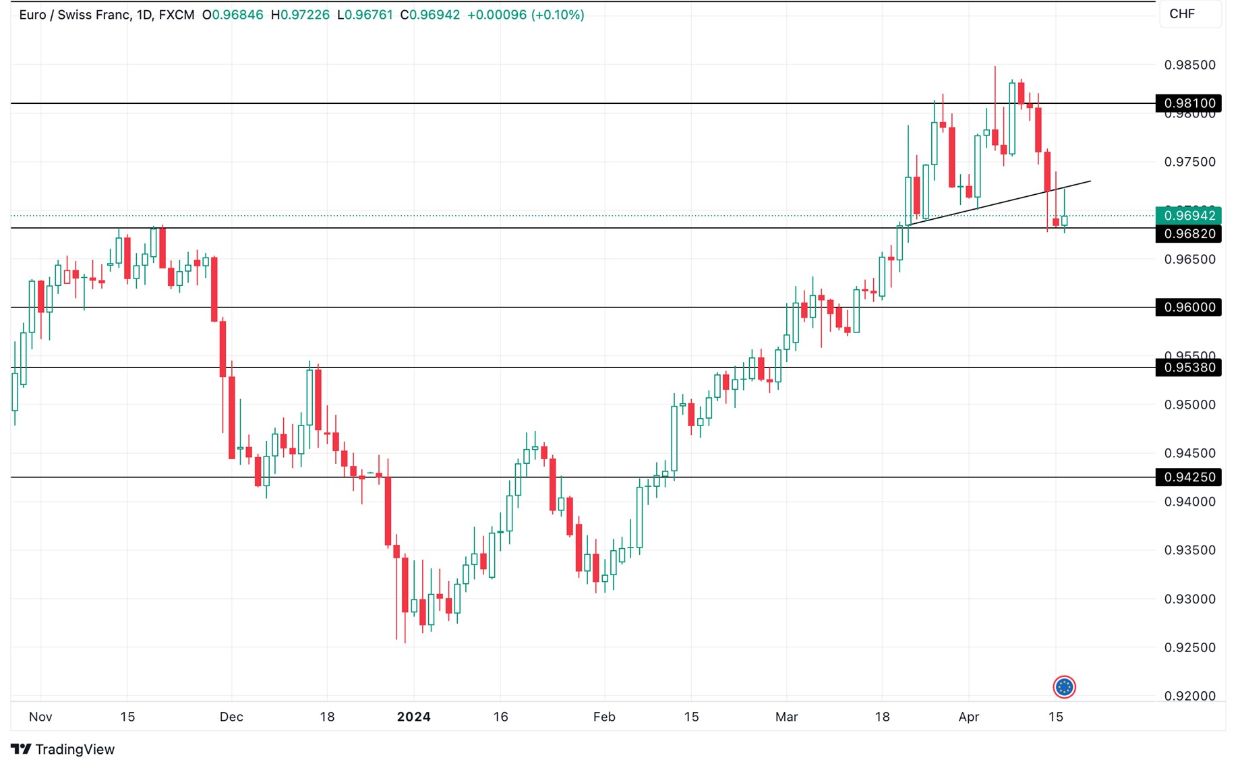 Grafico EUR/CHF oggi 17/4 - Mira al Prossima Rally Grafico EUR/CHF oggi 17/4 - Mira al Prossima Rally