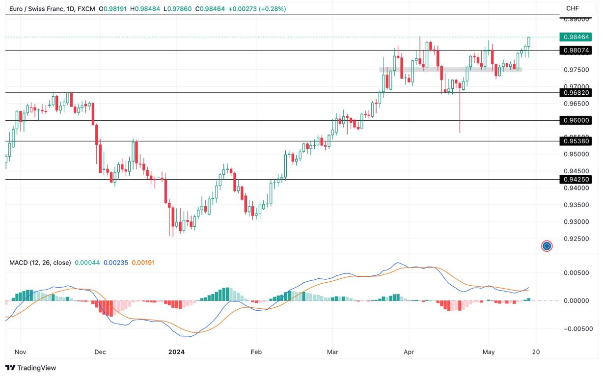 Grafico EUR/CHF oggi 17/5 - Continua il Rally