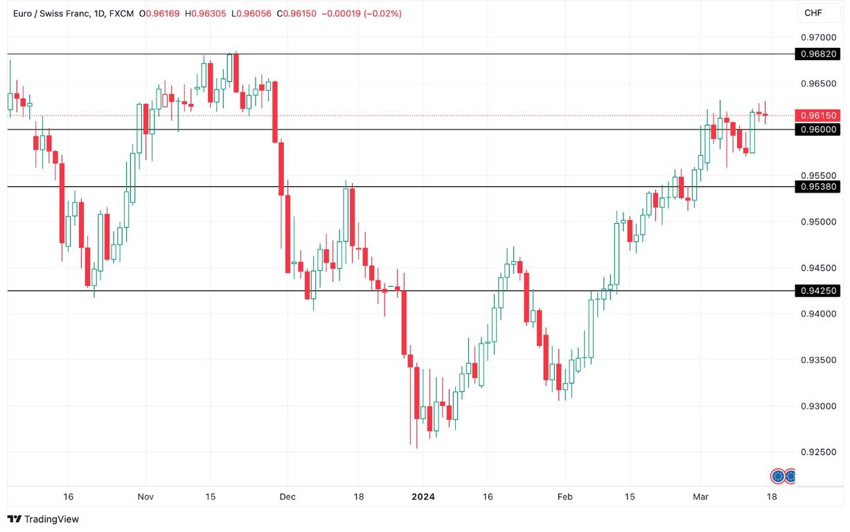 Grafico EUR/CHF oggi 18/3 - EUR/CHF Si Sposta verso il Livello 0.96 Franchi per Euro Grafico EUR/CHF oggi 18/3 - EUR/CHF Si Sposta verso il Livello 0.96 Franchi per Euro