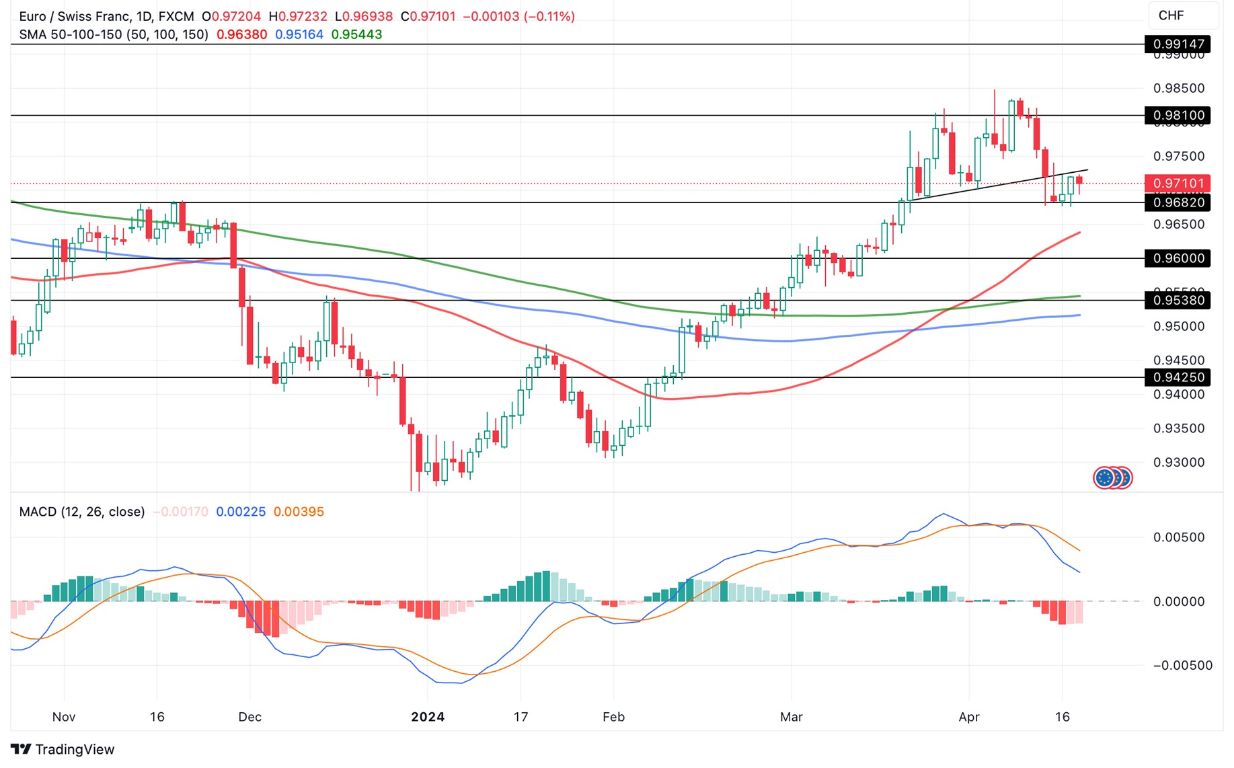 Grafico EUR/CHF Analisi oggi 19/4 - Possibile Inversione Grafico EUR/CHF Analisi oggi 19/4 - Possibile Inversione