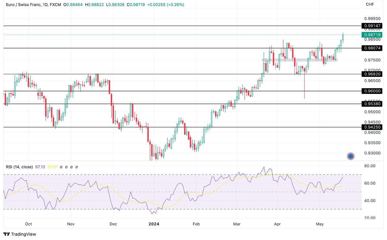 Grafico EUR/CHF Previsioni Settimanali 20/5 - Si Rafforza Grafico EUR/CHF Previsioni Settimanali 20/5 - Si Rafforza