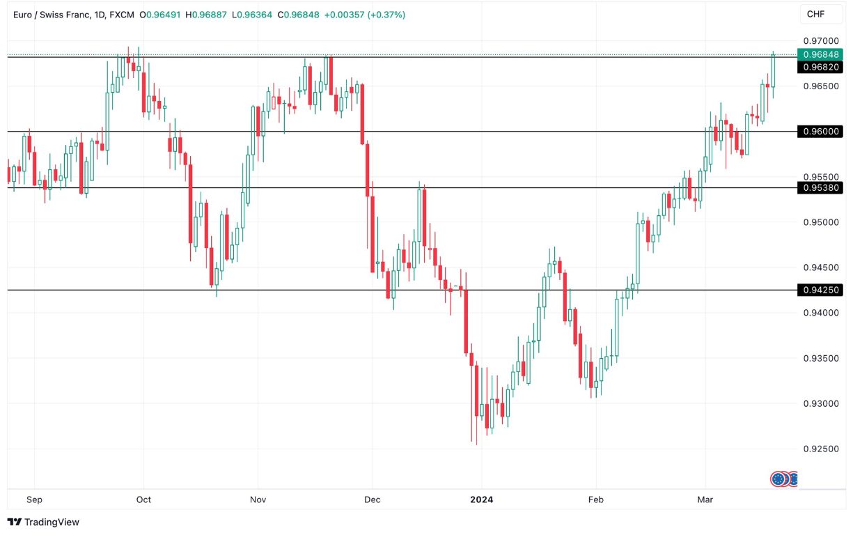 Grafico EUR/CHF oggi 21/3 - Raggiunge il Target al Rialzo a 0.9682 Franchi per Euro Grafico EUR/CHF oggi 21/3 - Raggiunge il Target al Rialzo a 0.9682 Franchi per Euro