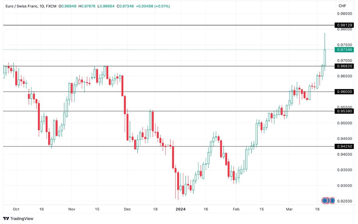 Grafico EUR/CHF oggi 22/3 - SNB Taglia il Tasso d’Interesse e il Franco Crolla Grafico EUR/CHF oggi 22/3 - SNB Taglia il Tasso d’Interesse e il Franco Crolla