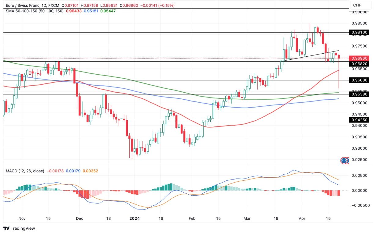 Grafico EUR/CHF oggi 22/4 - Inversione di Trend?