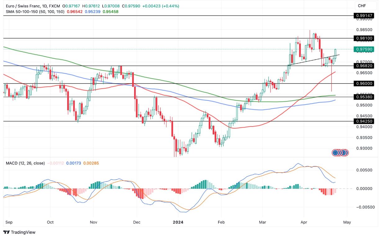 Grafico EUR/CHF oggi 24/4 - Rally Verso Massimale Grafico EUR/CHF oggi 24/4 - Rally Verso Massimale
