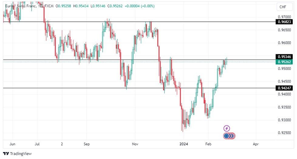 Grafico EUR/CHF oggi 26/2 - Forte Resistenza Blocca La Scalata Grafico EUR/CHF oggi 26/2 - Forte Resistenza Blocca La Scalata