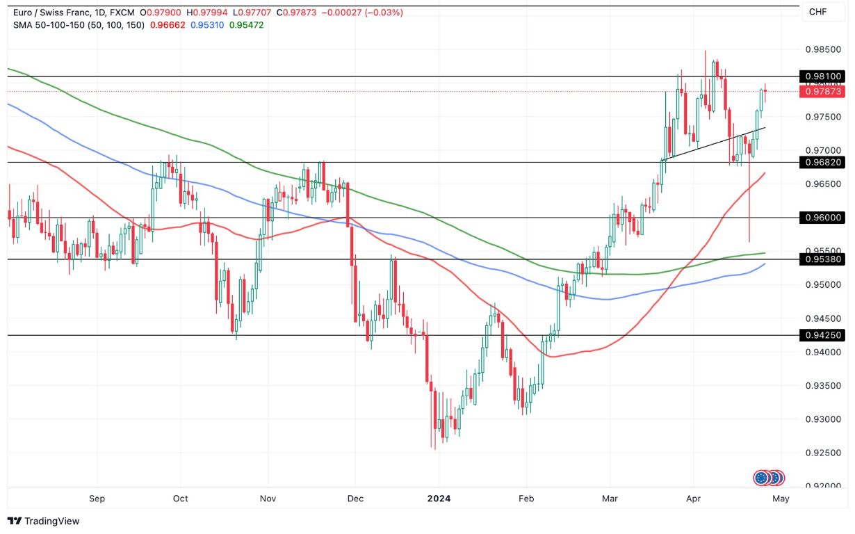 Grafico EUR/CHF oggi 26/4 - Inizia a Perdere Forza Grafico EUR/CHF oggi 26/4 - Inizia a Perdere Forza