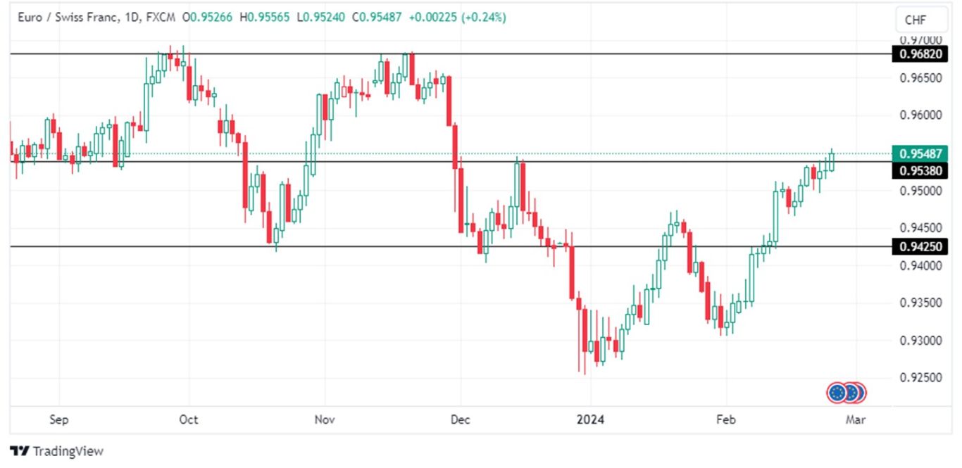Grafico EUR/CHF oggi 27/2: EUR/CHF Rompe La Resistenza e Guadagna +0.24% Grafico EUR/CHF oggi 27/2: EUR/CHF Rompe La Resistenza e Guadagna +0.24%