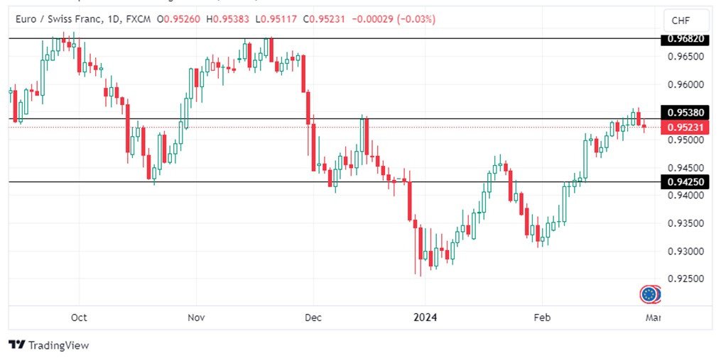 Grafico EUR/CHF oggi 29/02 - Pressione a Ribasso Ma le Medie Mobili Sostengono la Coppia Grafico EUR/CHF oggi 29/02 - Pressione a Ribasso Ma le Medie Mobili Sostengono la Coppia