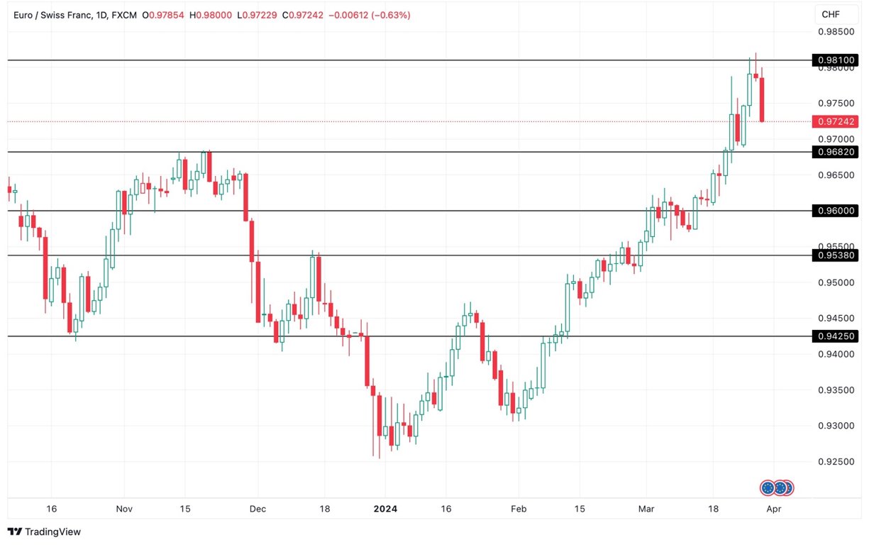 Grafico EUR/CHF oggi 29/3 - La Coppia Inverte il Trend e Crolla Grafico EUR/CHF oggi 29/3 - La Coppia Inverte il Trend e Crolla