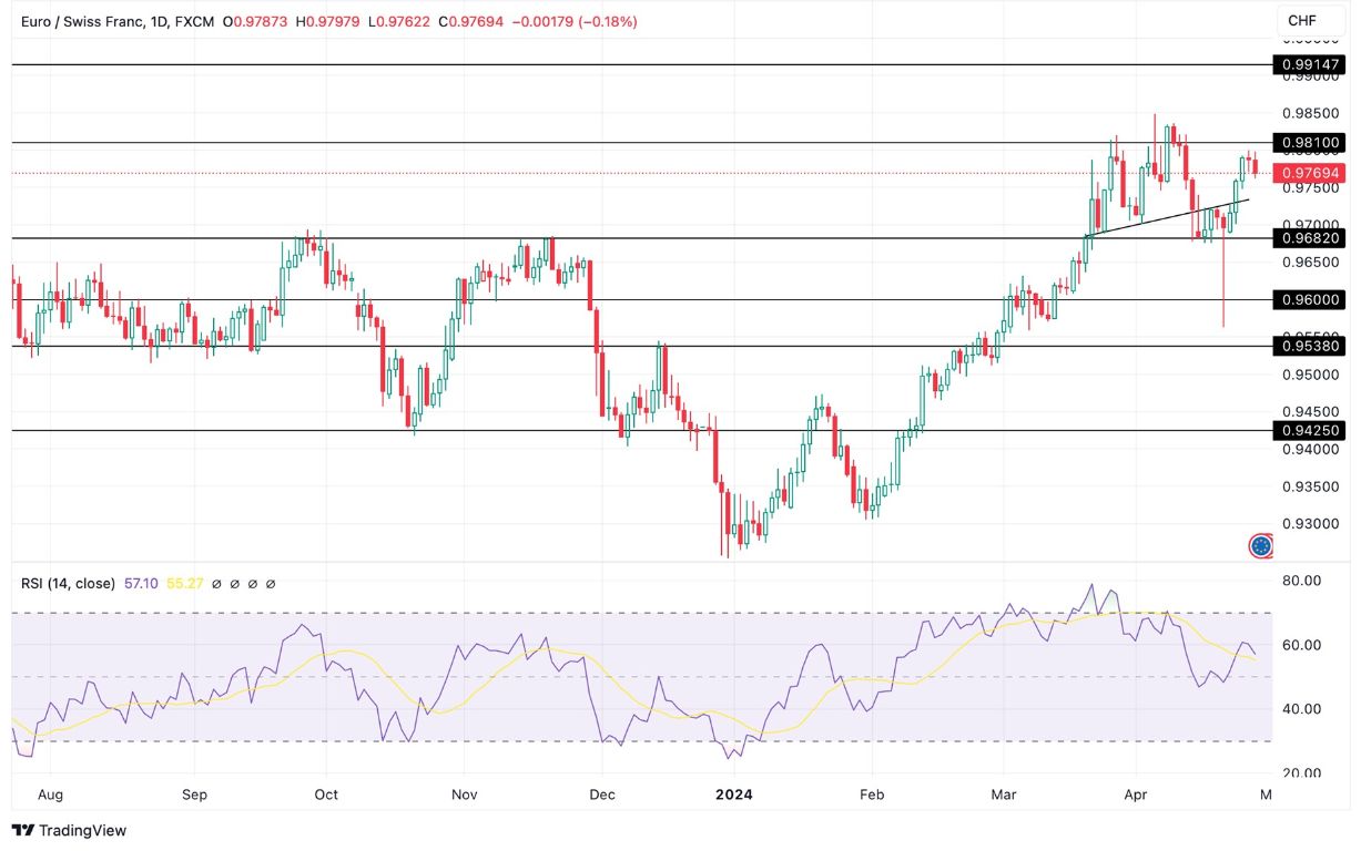 Grafico EUR/CHF oggi 29/4 - Inversione di Trend? Grafico EUR/CHF oggi 29/4 - Inversione di Trend?