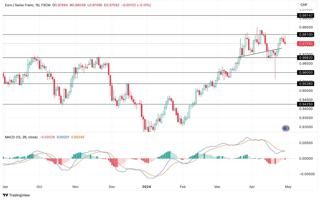 Grafico EUR/CHF oggi 30/4 - Coppia Respinta dai 0.98 Grafico EUR/CHF oggi 30/4 - Coppia Respinta dai 0.98