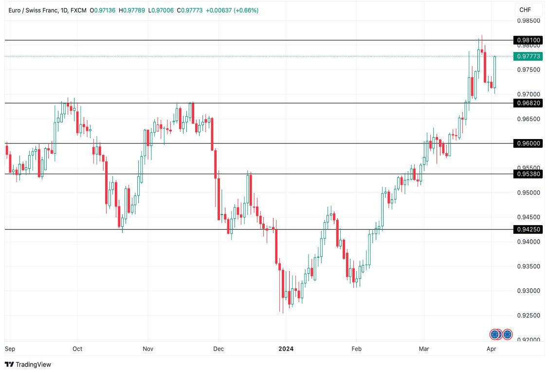 Grafico EUR/CHF Oggi 3/4 - Il Franco si Svaluta Grafico EUR/CHF Oggi 3/4 - Il Franco si Svaluta