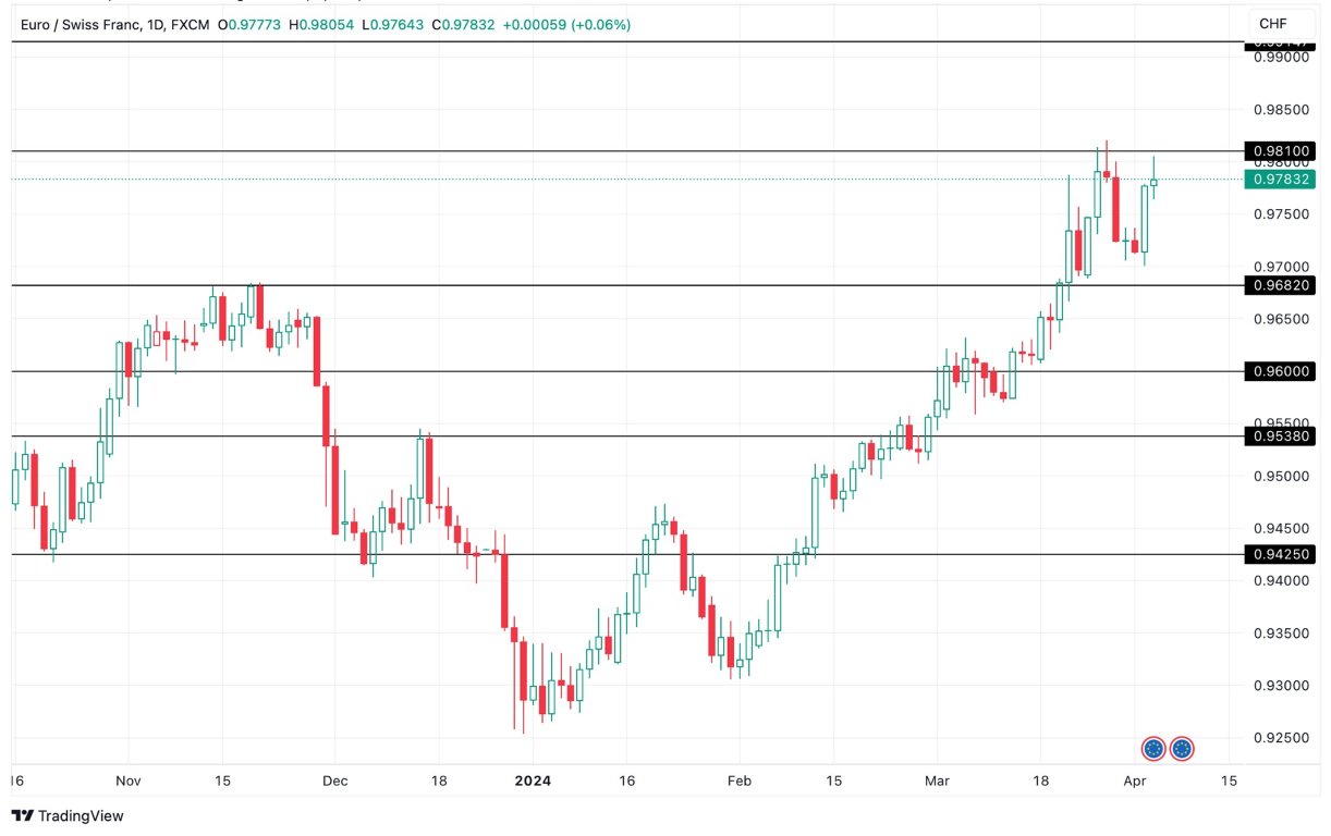 Grafico EUR/CHF Analisi oggi 4/4 - Si Consolida Grafico EUR/CHF Analisi oggi 4/4 - Si Consolida