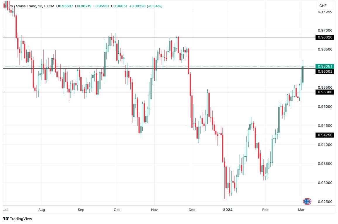 Grafico EUR/CHF oggi 5/3 - EUR/CHF Sale Rapidamente Verso il Target Primario Grafico EUR/CHF oggi 5/3 - EUR/CHF Sale Rapidamente Verso il Target Primario